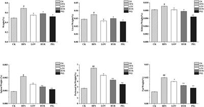 Modulation of the Gut Microbiota and Liver Transcriptome by Red Yeast Rice and <mark class="highlighted">Monascus</mark> Pigment Fermented by Purple <mark class="highlighted">Monascus</mark> SHM1105 in Rats Fed with a High-Fat Diet